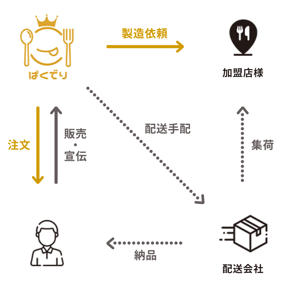 サービス概要